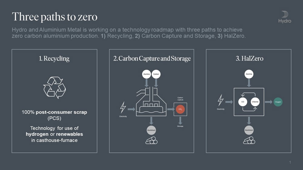 illustrasjon som viser ulike tiltak for å nå nullutslipp fra aluminiumsproduksjon
