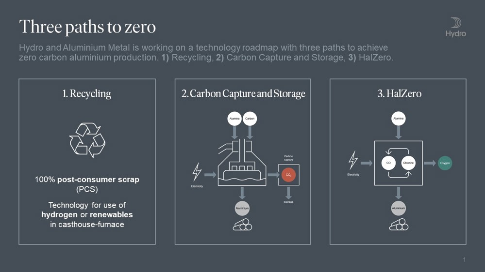 Illustration showing three paths to zero CO2 emission